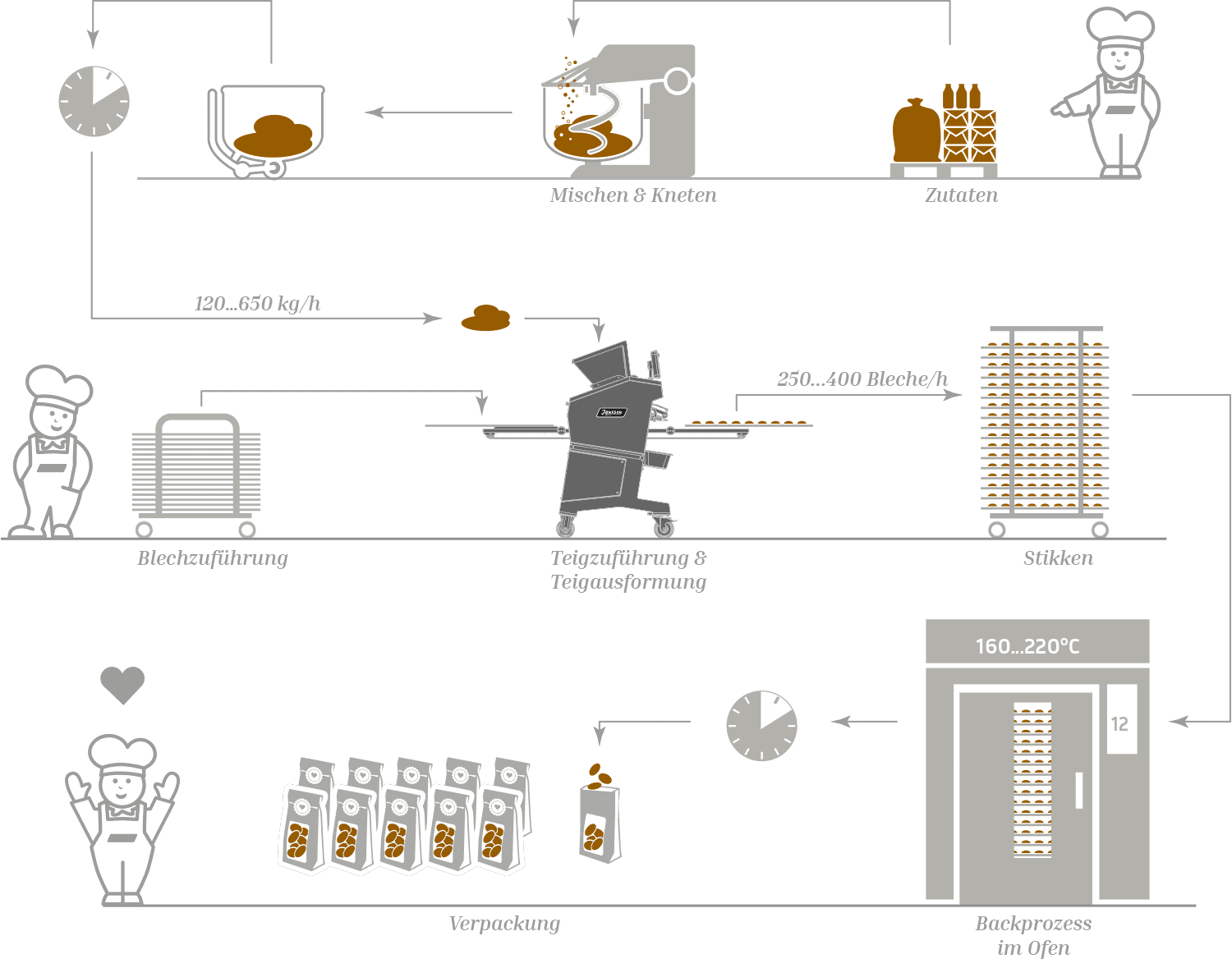 Janssen Keksmaschine F250 Compact Steuerung